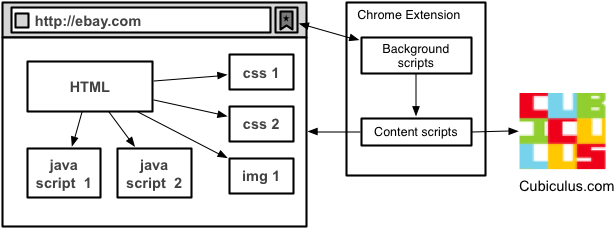 How extension works in browser