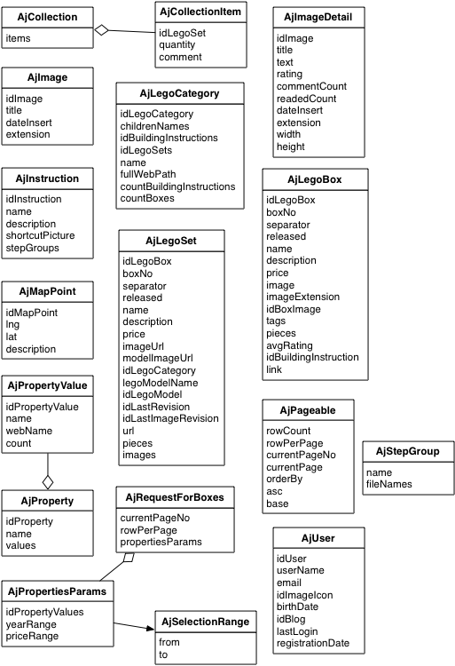 List of object that could be used in Cubiculus API