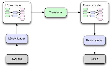 process of LDraw file from to another format 