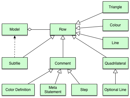 LDraw in memory logical model