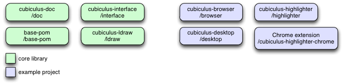 Dependencies between cubiculus libraries