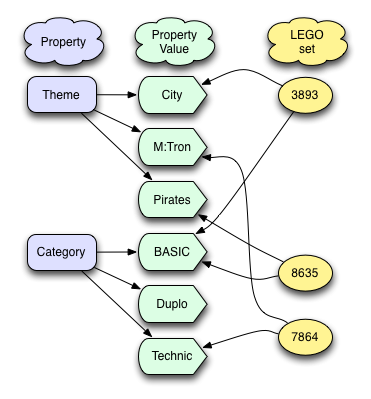 relationships between Properties, Property values and LEGO sets.